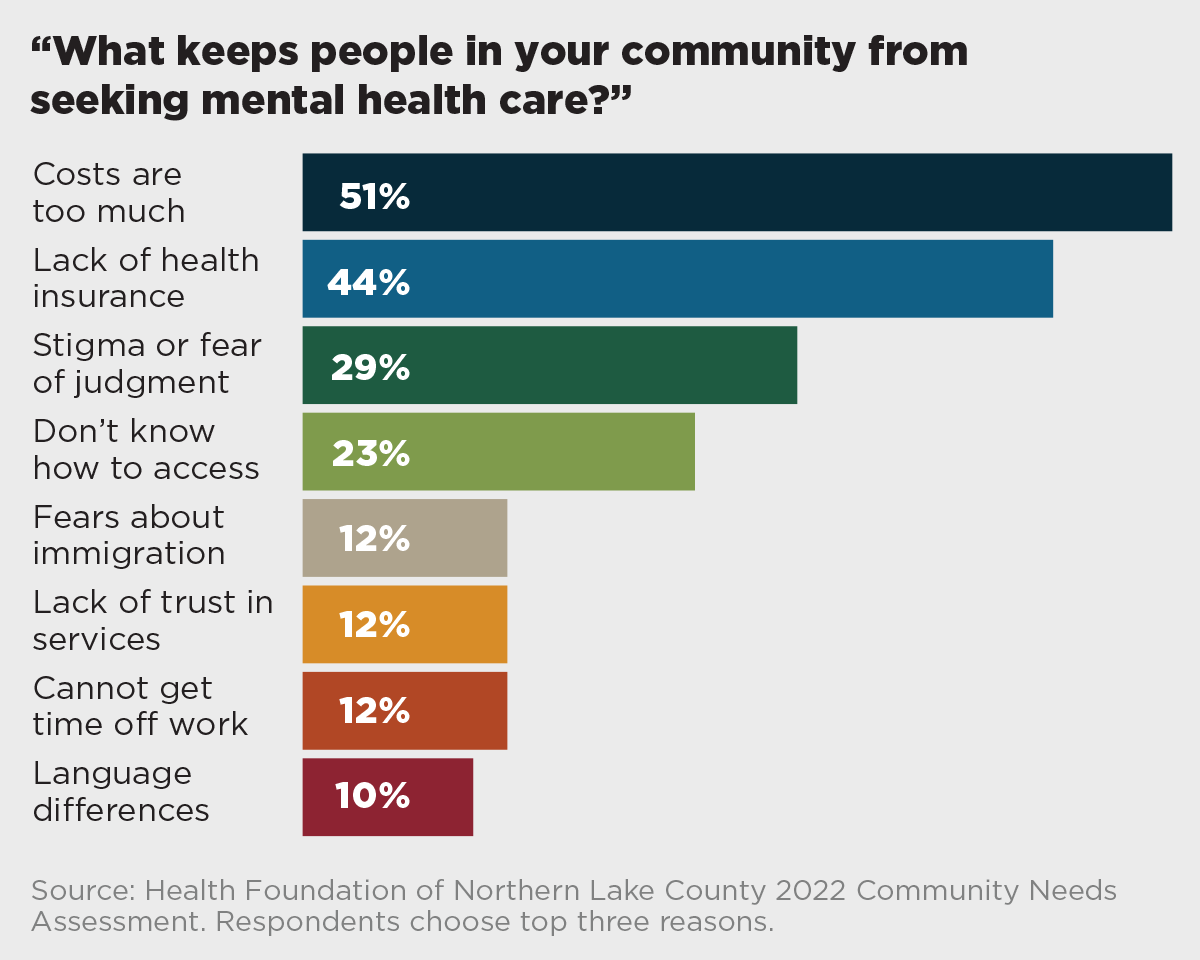 What keeps people in your community from seeking mental health care chart