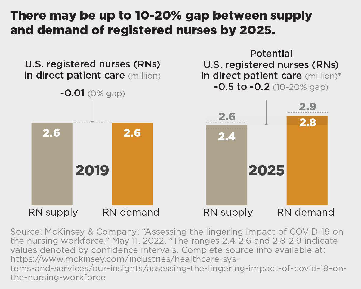 There may be up to 10-20% gap between supply and demand of registered nurses by 2025 chart