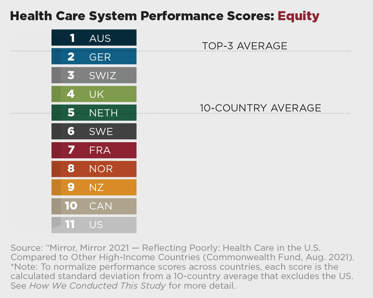 Health Care system Perfomace Scores chart