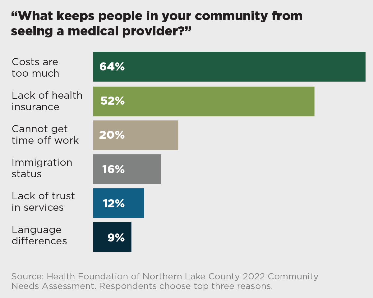 What keeps people in your community from seeing a medical provider chart