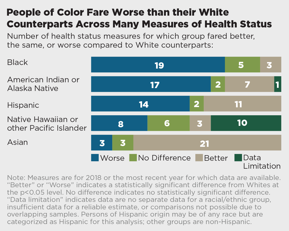 People of color fare worse than their white counterparts across many measures of health status chart