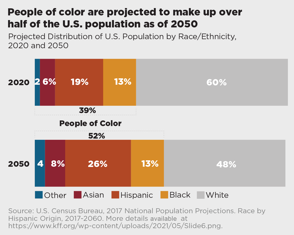people of color are projected to make up over half of the U.S. population as of 2050 chart
