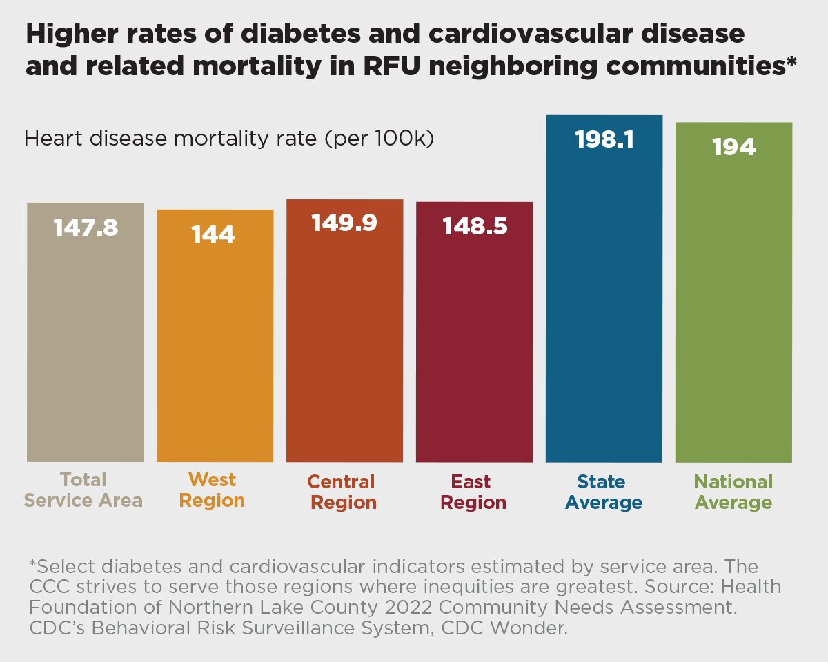 Higher rates of diabetes and cardiovascular disease and related mortality in RFU neighboring communities chart