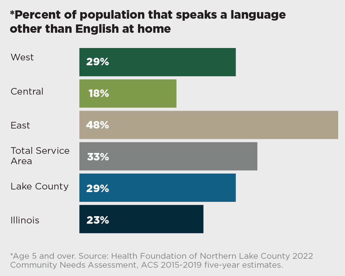 Percent of population that speaks a language other than English at home chart