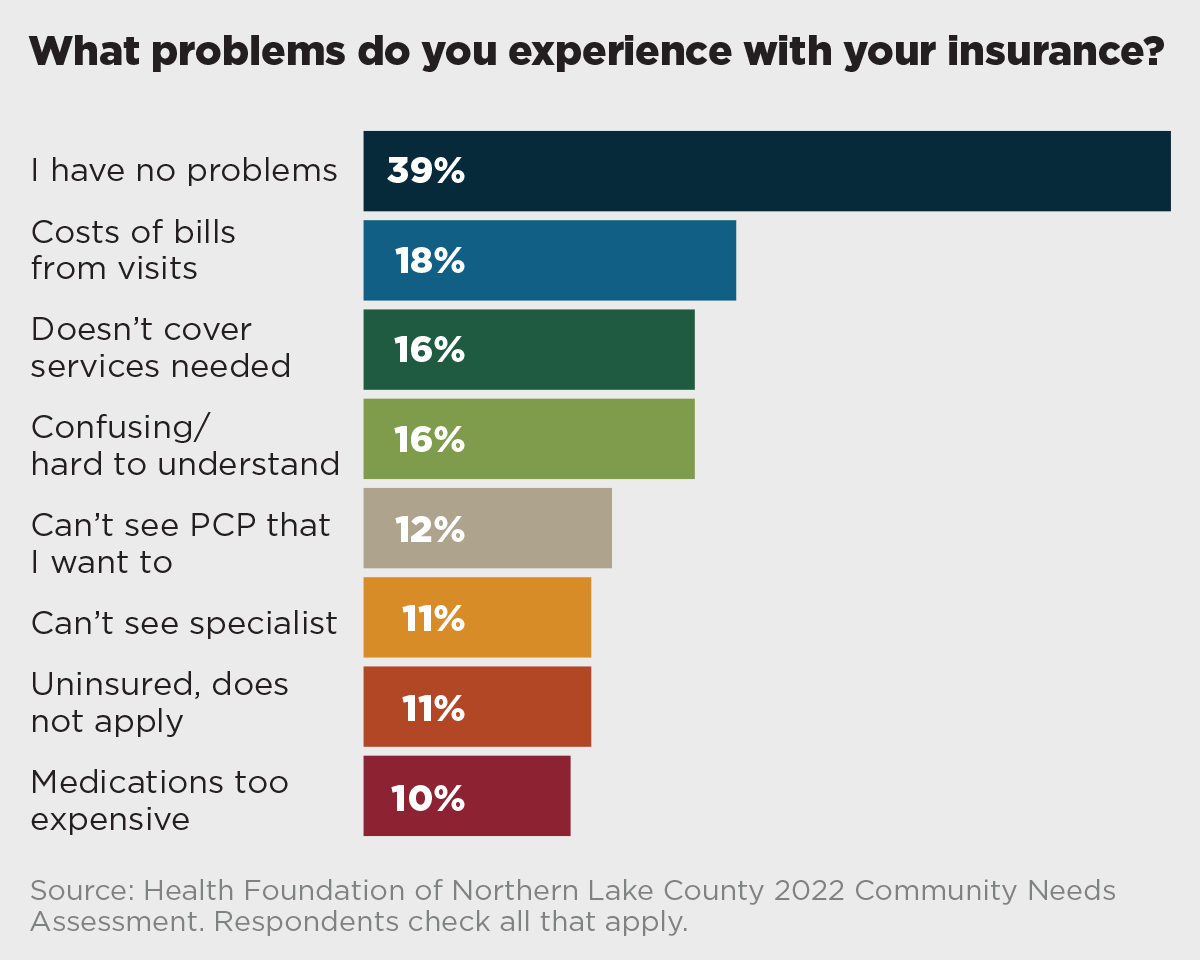 What problems do you experience with your insurance chart