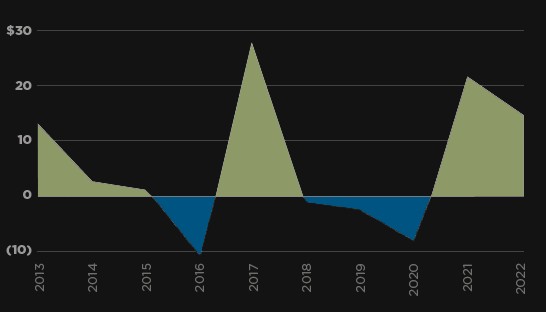 Student Enrollment Chart