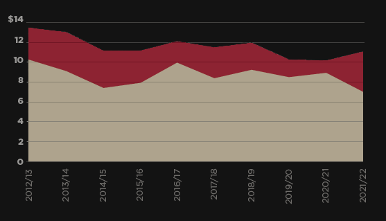 Student Enrollment Chart