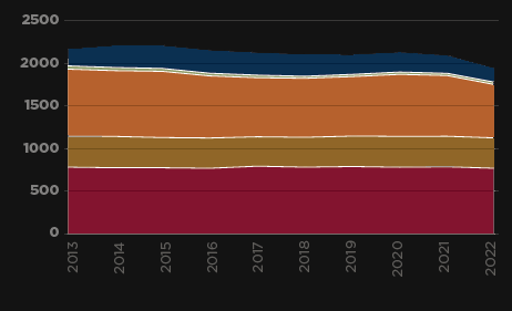 Student Enrollment Chart