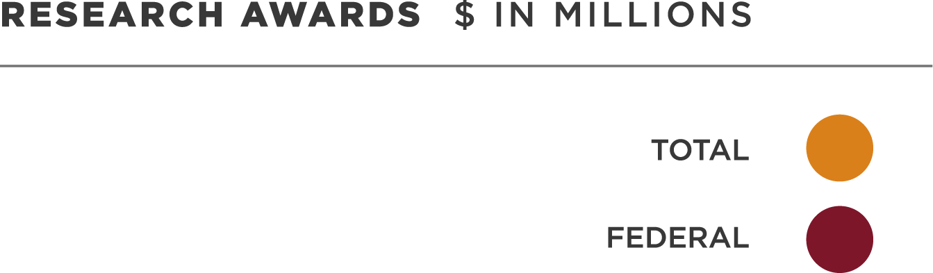 RESEARCH AWARDS Legend