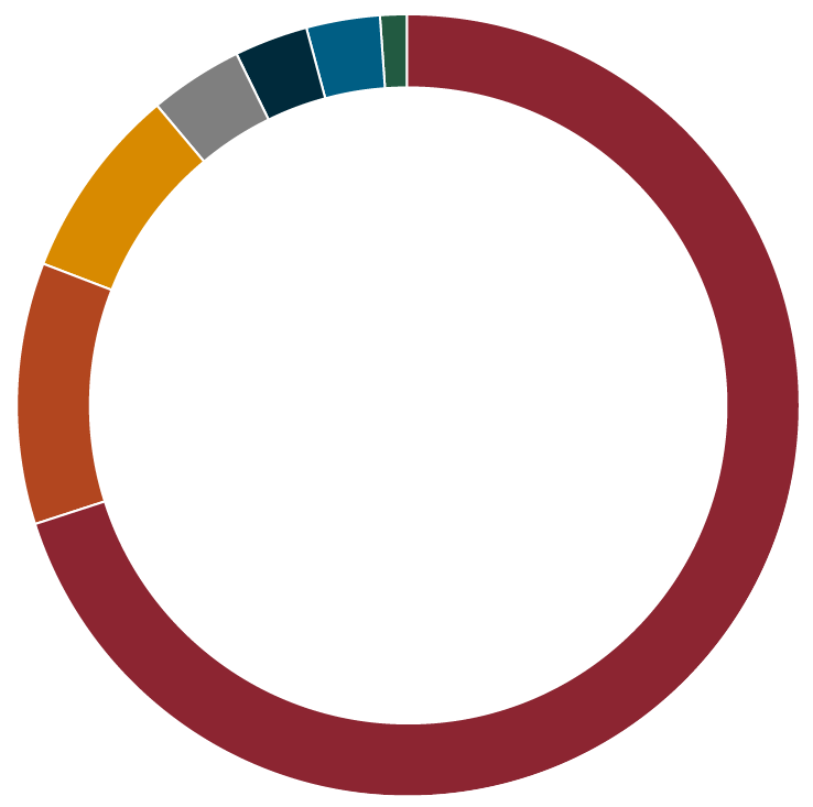 darkmode OPERATING REVENUES Graph